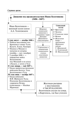 Ñìóòíîå âðåìÿ 73
Äâèæåíèå ïîä ïðåäâîäèòåëüñòâîì Èâàíà Áîëîòíèêîâà
(1606—1607)
Èâàí Áîëîòíèêîâ —
âîåííûé õîëîï êíÿçÿ
À.À. Òåëÿòåâñêîãî
I ýòàï: àâãóñò — äåêàáðü 1606 ã.
ü Ïîáåäà âîññòàâøèõ ïîä
Êðîìàìè è çàõâàò Òóëû,
Êàëóãè, Åëüöà, Êàøèðû
ü Ïîäõîä ê Ìîñêâå è
ïîïûòêè åå øòóðìà
(íîÿáðü — íà÷. äåêàáðÿ)
ü 2 äåêàáðÿ 1606 ã. —
ïîðàæåíèå âîéñê
Áîëîòíèêîâà
ïîä Ìîñêâîé è èõ îòõîä
â Êàëóãó, à çàòåì â Òóëó
II ýòàï: ÿíâàðü — ìàé 1607 ã.
ü Îñàäà ïðàâèòåëüñòâåííûìè
âîéñêàìè Êàëóãè. Óõîä
Áîëîòíèêîâà â Òóëó
III ýòàï: èþíü — îêòÿáðü 1607 ã.
ü Îñàäà âîéñêàìè
Â.È. Øóéñêîãî Òóëû.
Ïëåíåíèå Áîëîòíèêîâà è
«öàðåâè÷à Ïåòðà»
(ñàìîçâàíöà — Èëåéêè
Ìóðîìöà)
Øèðîêîå
ñîöèàëüíîå
äâèæåíèå â
ïîääåðæêó «öàðÿ
Äìèòðèÿ
Èâàíîâè÷à»
(Ëæåäìèòðèÿ)
Ñòðåìëåíèå ê
ïîâûøåíèþ
ñîöèàëüíîãî
ñòàòóñà
ó÷àñòíèêîâ
äâèæåíèÿ
Ñîöèàëüíûé
ñîñòàâ
Ø Êðåñòüÿíå
Ø Õîëîïû
Ø Ñëóæèëûå ëþäè
Ø Êàçàêè
Ø Îòäåëüíûå
áîÿðå —
ïðîòèâíèêè
Øóéñêîãî:
êíÿçüÿ
Ã. Øàõîâñêîé
À. Òåëÿòåâñêèé
È. Ìîññàëüñêèé
Æåñòîêàÿ ðàñïðàâà
ñ âîññòàâøèìè.
6 ÒÛÑß× ÊÀÇÍÅÍÎ.
Áîëîòíèêîâ ñîñëàí íà ñåâåð,
â Êàðãîïîëü, ãäå áûë óòîïëåí
 