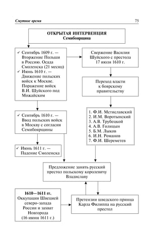 Ñìóòíîå âðåìÿ 75
ÎÒÊÐÛÒÀß ÈÍÒÅÐÂÅÍÖÈß
Ñåìèáîÿðùèíà
ü Ñåíòÿáðü 1609 ã. —
Âòîðæåíèå Ïîëüøè
â Ðîññèþ. Îñàäà
Ñìîëåíñêà (21 ìåñÿö)
ü Èþíü 1610 ã. —
Äâèæåíèå ïîëüñêèõ
âîéñê ê Ìîñêâå.
Ïîðàæåíèå âîéñê
Â.È. Øóéñêîãî ïîä
Ìîæàéñêîì
Ñâåðæåíèå Âàñèëèÿ
Øóéñêîãî ñ ïðåñòîëà
17 èþëÿ 1610 ã.
ü Ñåíòÿáðü 1610 ã. —
Ââîä ïîëüñêèõ âîéñê
â Ìîñêâó ñ ñîãëàñèÿ
Ñåìèáîÿðùèíû
ü Èþíü 1611 ã. —
Ïàäåíèå Ñìîëåíñêà
Ïåðåõîä âëàñòè
ê áîÿðñêîìó
ïðàâèòåëüñòâó
1. Ô.È. Ìñòèñëàâñêèé
2. È.Ì. Âîðîòûíñêèé
3. À.Â. Òðóáåöêîé
4. À.Â. Ãîëèöûí
5. Á.Ì. Ëûêîâ
6. È.Í. Ðîìàíîâ
7. Ô.È. Øåðåìåòåâ
Ïðåäëîæåíèå çàíÿòü ðóññêèé
ïðåñòîë ïîëüñêîìó êîðîëåâè÷ó
Âëàäèñëàâó
1610—1611 ãã.
Îêêóïàöèÿ Øâåöèåé
ñåâåðî-çàïàäà
Ðîññèè è çàõâàò
Íîâãîðîäà
(16 èþíÿ 1611 ã.)
Ïðåòåíçèè øâåäñêîãî ïðèíöà
Êàðëà Ôèëèïïà íà ðóññêèé
ïðåñòîë
 