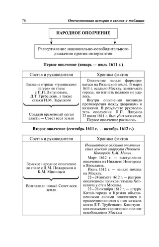 Ïåðâîå îïîë÷åíèå (ÿíâàðü — èþëü 1611 ã.)
Ñîñòàâ è ðóêîâîäèòåëè Õðîíèêà ôàêòîâ
Áûâøèå îòðÿäû «òóøèíñêîãî
ëàãåðÿ» âî ãëàâå
ñ Ï.Ï. Ëÿïóíîâûì,
Ä.Ò. Òðóáåöêèì, à òàêæå
êàçàêè È.Ì. Çàðóöêîãî
Ñîçäàëè âðåìåííûé îðãàí
âëàñòè — Ñîâåò âñåÿ çåìëè
Îïîë÷åíèå íà÷àëî ôîðìèðî-
âàòüñÿ íà Ðÿçàíñêîé çåìëå. Â ìàðòå
1611 ã. îñàäèëî Ìîñêâó, çàíÿâ ÷àñòü
ãîðîäà, íî èçãíàòü ïîëÿêîâ íå óäà-
ëîñü.
Âíóòðè îïîë÷åíèÿ âîçíèêëè
ïðîòèâîðå÷èÿ ìåæäó äâîðÿíàìè è
êàçàêàìè. Â ðåçóëüòàòå ðóêîâîäè-
òåëü îïîë÷åíèÿ Ï.Ï. Ëÿïóíîâ
22 èþëÿ 1611 ã. áûë óáèò êàçàêàìè.
Ïåðâîå îïîë÷åíèå ðàñïàëîñü
Âòîðîå îïîë÷åíèå (ñåíòÿáðü 1611 ã. — îêòÿáðü 1612 ã.)
Ñîñòàâ è ðóêîâîäèòåëè Õðîíèêà ôàêòîâ
Çåìñêîå íàðîäíîå îïîë÷åíèå
âî ãëàâå ñ Ä.Ì. Ïîæàðñêèì è
Ê.Ì. Ìèíèíûì
Âîçãëàâèëè íîâûé Ñîâåò âñåÿ
çåìëè
Èíèöèàòîðîì ñîçäàíèÿ îïîë÷åíèÿ
ñòàë çåìñêèé ñòàðîñòà Íèæíåãî
Íîâãîðîäà Ê.Ì. Ìèíèí
Ìàðò 1612 ã. — âûñòóïëåíèå
îïîë÷åíèÿ èç Íèæíåãî Íîâãîðîäà
â ßðîñëàâëü.
Èþëü 1612 ã. — íà÷àëî ïîõîäà
íà Ìîñêâó.
22—24 àâãóñòà 1612 ã. — ðàçãðîì
îïîë÷åíèåì ïîëÿêîâ ãåòìàíà Õîò-
êåâè÷à ó ñòåí Ìîñêâû.
22—26 îêòÿáðÿ 1612 ã. — øòóðì
Êèòàé-ãîðîäà è Êðåìëÿ îáúåäè-
íåííûìè ñèëàìè îïîë÷åíöåâ è
ïðèñîåäèíèâøèõñÿ ê íèì êàçàêîâ
êíÿçÿ Ä.Ò. Òðóáåöêîãî. Êàïèòóëÿ-
öèÿ ïîëüñêîãî ãàðíèçîíà è ïîëíîå
îñâîáîæäåíèå Ìîñêâû
76 Îòå÷åñòâåííàÿ èñòîðèÿ â ñõåìàõ è òàáëèöàõ
ÍÀÐÎÄÍÎÅ ÎÏÎË×ÅÍÈÅ
Ðàçâåðòûâàíèå íàöèîíàëüíî-îñâîáîäèòåëüíîãî
äâèæåíèÿ ïðîòèâ èíòåðâåíòîâ
 