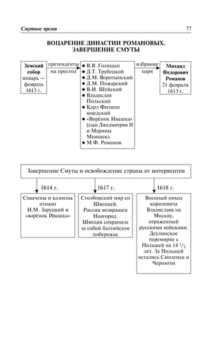 ÂÎÖÀÐÅÍÈÅ ÄÈÍÀÑÒÈÈ ÐÎÌÀÍÎÂÛÕ.
ÇÀÂÅÐØÅÍÈÅ ÑÌÓÒÛ
1614 ã. 1617 ã. 1618 ã.
Ñìóòíîå âðåìÿ 77
Çåìñêèé
ñîáîð
ÿíâàðü —
ôåâðàëü
1613 ã.
ïðåòåíäåíòû
íà ïðåñòîë
l Â.Â. Ãîëèöûí
l Ä.Ò. Òðóáåöêîé
l Ä.Ì. Âîðîòûíñêèé
l Ä.Ì. Ïîæàðñêèé
l Â.È. Øóéñêèé
l Âëàäèñëàâ
Ïîëüñêèé
l Êàðë Ôèëèïï
øâåäñêèé
l «Âîð¸íîê Èâàøêà»
(ñûí Ëæåäìèòðèÿ II
è Ìàðèíû
Ìíèøåê)
l Ì.Ô. Ðîìàíîâ
Ìèõàèë
Ôåäîðîâè÷
Ðîìàíîâ
21 ôåâðàëÿ
1613 ã.
èçáðàíèå
öàðÿ
Çàâåðøåíèå Ñìóòû è îñâîáîæäåíèå ñòðàíû îò èíòåðâåíòîâ
Ñõâà÷åíû è êàçíåíû
àòàìàí
È.Ì. Çàðóöêèé è
«âîð¸íîê Èâàøêà»
Ñòîëáîâñêèé ìèð ñî
Øâåöèåé.
Ðîññèè âîçâðàùåí
Íîâãîðîä.
Øâåöèÿ ñîõðàíèëà
çà ñîáîé áàëòèéñêîå
ïîáåðåæüå
Âîåííûé ïîõîä
êîðîëåâè÷à
Âëàäèñëàâà íà
Ìîñêâó,
îòðàæåííûé
ðóññêèìè âîéñêàìè.
Äåóëèíñêîå
ïåðåìèðèå ñ
Ïîëüøåé íà 14 1/2
ëåò. Çà Ïîëüøåé
îñòàëèñü Ñìîëåíñê è
×åðíèãîâ
 