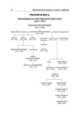 ÐÎÑÑÈß Â XVII â.
Ðîññèÿ â XVII â.ÐÎÌÀÍÎÂÛ ÍÀ ÐÎÑÑÈÉÑÊÎÌ ÏÐÅÑÒÎËÅ
(1613—1917)
ÌÈÕÀÈË ÔÅÄÎÐÎÂÈ×
1613—1645
|
Ìàðèÿ Ìèëîñëàâñêàÿ ÀËÅÊÑÅÉ ÌÈÕÀÉËÎÂÈ× Íàòàëüÿ Íàðûøêèíà
1645—1676
78 Îòå÷åñòâåííàÿ èñòîðèÿ â ñõåìàõ è òàáëèöàõ
ÔÅÄÎÐ
1676—1682
ÈÂÀÍ V
1682—1696
ÑÎÔÜß
1682—1689
Åâäîêèÿ
Ëîïóõèíà
Àëåêñåé
Ïåòð II
1727—1730
ÏÅÒÐ I
1682—1725
ÅÊÀÒÅÐÈÍÀ I
1725—1727
ÀÍÍÀ
ËÅÎÏÎËÜÄÎÂÍÀ
1740—1741
ÅêàòåðèíàÀÍÍÀ ÈÎÀÍÍÎÂÍÀ
1730—1740
ÈÂÀÍ VI ÀÍÒÎÍÎÂÈ×
1740—1741
Àííà ÅËÈÇÀÂÅÒÀ
1741—1761
ÏÅÒÐ III
1761—1762
ÅÊÀÒÅÐÈÍÀ II
1762—1796
ÏÀÂÅË I
1796—1801
ÀËÅÊÑÀÍÄÐ I
1801—1825
ÍÈÊÎËÀÉ I
1825—1855
ÀËÅÊÑÀÍÄÐ II
1855—1881
ÀËÅÊÑÀÍÄÐ III
1881—1894
ÍÈÊÎËÀÉ II
1894—1917
 