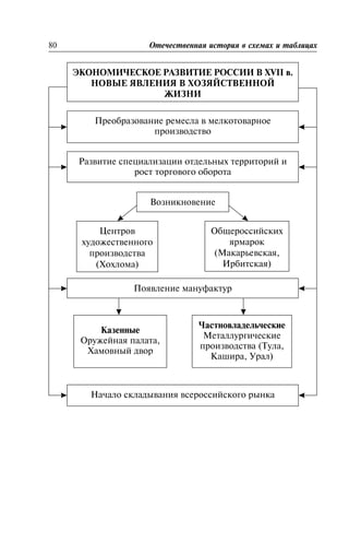 80 Îòå÷åñòâåííàÿ èñòîðèÿ â ñõåìàõ è òàáëèöàõ
ÝÊÎÍÎÌÈ×ÅÑÊÎÅ ÐÀÇÂÈÒÈÅ ÐÎÑÑÈÈ Â XVII â.
ÍÎÂÛÅ ßÂËÅÍÈß Â ÕÎÇßÉÑÒÂÅÍÍÎÉ
ÆÈÇÍÈ
Ïðåîáðàçîâàíèå ðåìåñëà â ìåëêîòîâàðíîå
ïðîèçâîäñòâî
Ðàçâèòèå ñïåöèàëèçàöèè îòäåëüíûõ òåððèòîðèé è
ðîñò òîðãîâîãî îáîðîòà
Âîçíèêíîâåíèå
Öåíòðîâ
õóäîæåñòâåííîãî
ïðîèçâîäñòâà
(Õîõëîìà)
Îáùåðîññèéñêèõ
ÿðìàðîê
(Ìàêàðüåâñêàÿ,
Èðáèòñêàÿ)
Ïîÿâëåíèå ìàíóôàêòóð
Êàçåííûå
Îðóæåéíàÿ ïàëàòà,
Õàìîâíûé äâîð
×àñòíîâëàäåëü÷åñêèå
Ìåòàëëóðãè÷åñêèå
ïðîèçâîäñòâà (Òóëà,
Êàøèðà, Óðàë)
Íà÷àëî ñêëàäûâàíèÿ âñåðîññèéñêîãî ðûíêà
 