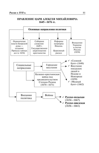 ÏÐÀÂËÅÍÈÅ ÖÀÐß ÀËÅÊÑÅß ÌÈÕÀÉËÎÂÈ×À
1645—1676 ãã.
Ðîññèÿ â XVII â. 81
Îãðàíè÷åíèå
âëàñòè Áîÿðñêîé
äóìû —
ñîçäàíèå
Ïðèêàçà òàéíûõ
äåë (ñ 1654)
Îñíîâíûå íàïðàâëåíèÿ ïîëèòèêè
Ñîáîðíîå
óëîæåíèå
1649 ã.
Ãîñóäàðñòâåííîå
çàêðåïîùåíèå
êðåñòüÿíñòâà
Ðåôîðìû
ïàòðèàðõà
Íèêîíà.
Öåðêîâíûé
ðàñêîë
Âõîæäåíèå
Óêðàèíû
â ñîñòàâ
Ðîññèè
(1654)
Ñîöèàëüíûå
ïîòðÿñåíèÿ
Êàçàöêî-êðåñòüÿíñêàÿ
âîéíà ïîä
ïðåäâîäèòåëüñòâîì
Ñòåïàíà Ðàçèíà
(1670—1671)
Ãîðîäñêèå
âîññòàíèÿ
ü «Ñîëÿíîé
áóíò» (1648)
ü Âîññòàíèå
ïîñàäñêèõ
ëþäåé â
Ïñêîâå è
Íîâãîðîäå
(1650)
ü «Ìåäíûé
áóíò» (1662)
Âíåøíÿÿ
ïîëèòèêà
Âîéíû
ü Ðóññêî-ïîëüñêàÿ
(1654—1667)
ü Ðóññêî-øâåäñêàÿ
(1656—1661)
 