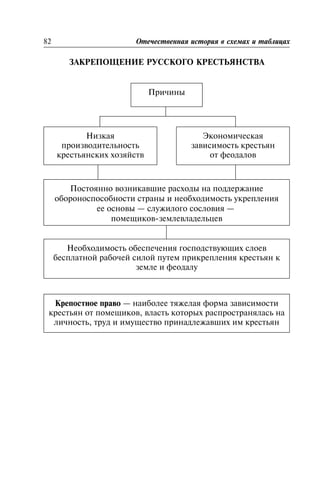 ÇÀÊÐÅÏÎÙÅÍÈÅ ÐÓÑÑÊÎÃÎ ÊÐÅÑÒÜßÍÑÒÂÀ
82 Îòå÷åñòâåííàÿ èñòîðèÿ â ñõåìàõ è òàáëèöàõ
Ïðè÷èíû
Íèçêàÿ
ïðîèçâîäèòåëüíîñòü
êðåñòüÿíñêèõ õîçÿéñòâ
Ýêîíîìè÷åñêàÿ
çàâèñèìîñòü êðåñòüÿí
îò ôåîäàëîâ
Ïîñòîÿííî âîçíèêàâøèå ðàñõîäû íà ïîääåðæàíèå
îáîðîíîñïîñîáíîñòè ñòðàíû è íåîáõîäèìîñòü óêðåïëåíèÿ
åå îñíîâû — ñëóæèëîãî ñîñëîâèÿ —
ïîìåùèêîâ-çåìëåâëàäåëüöåâ
Íåîáõîäèìîñòü îáåñïå÷åíèÿ ãîñïîäñòâóþùèõ ñëîåâ
áåñïëàòíîé ðàáî÷åé ñèëîé ïóòåì ïðèêðåïëåíèÿ êðåñòüÿí ê
çåìëå è ôåîäàëó
Êðåïîñòíîå ïðàâî — íàèáîëåå òÿæåëàÿ ôîðìà çàâèñèìîñòè
êðåñòüÿí îò ïîìåùèêîâ, âëàñòü êîòîðûõ ðàñïðîñòðàíÿëàñü íà
ëè÷íîñòü, òðóä è èìóùåñòâî ïðèíàäëåæàâøèõ èì êðåñòüÿí
 