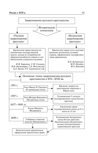 Ðîññèÿ â XVII â. 83
Çàêðåïîùåíèå ðóññêîãî êðåñòüÿíñòâà
Èñòîðè÷åñêèå
êîíöåïöèè
«Áåçóêàçíîå
çàêðåïîùåíèå
êðåñòüÿí»
«Óêàçíîå
çàêðåïîùåíèå
êðåñòüÿí»
Êðåïîñòíîå ïðàâî ââåäåíî ïî
èíèöèàòèâå ãîñóäàðñòâåííîé
âëàñòè, èñõîäÿ èç ïîòðåáíîñòåé
îáîðîíîñïîñîáíîñòè ñòðàíû è äëÿ
îáåñïå÷åíèÿ ñëóæèëîãî ñîñëîâèÿ.
Í.Ì. Êàðàìçèí, Ñ.Ì. Ñîëîâüåâ,
Í.È. Êîñòîìàðîâ, Ñ.Á. Âåñåëîâñêèé,
Á.Ä. Ãðåêîâ, Ð.Ã. Ñêðûííèêîâ è äð.
Êðåïîñòíîå ïðàâî åñòü ñëåäñòâèå
ðåàëüíûõ æèçíåííûõ óñëîâèé
ñòðàíû, îôîðìëåííîå ãîñóäàðñòâîì
ëèøü þðèäè÷åñêè.
Â.Î. Êëþ÷åâñêèé,
Ì.Ï. Ïîãîäèí,
Ì.À. Äüÿêîíîâ
Îñíîâíûå ýòàïû çàêðåïîùåíèÿ ðóññêîãî
êðåñòüÿíñòâà â XVI—XVII ââ.
Óêàç Èâàíà IV Ãðîçíîãî
«Î çàïîâåäíûõ ëåòàõ»
Ââåäåíèå çàïðåòà íà
êðåñòüÿíñêèå ïåðåõîäû â
Þðüåâ äåíü
Óêàç Ôåäîðà Èâàíîâè÷à
«Îá óðî÷íûõ ëåòàõ»
Óñòàíîâëåíèå 5-ëåòíåãî
ãîñóäàðñòâåííîãî ñûñêà áåãëûõ
êðåñòüÿí
1581 ã.
1597 ã.
1637—1641 ãã.
Óêàçû Ìèõàèëà
Ôåäîðîâè÷à
Óâåëè÷åíèå ñðîêà
ãîñóäàðñòâåííîãî ñûñêà äî 9, à
çàòåì äî 15 ëåò
Ñîáîðíîå óëîæåíèå
Àëåêñåÿ Ìèõàéëîâè÷à
1649 ã. Óñòàíîâëåíèå áåññðî÷íîãî
ñûñêà áåãëûõ êðåñòüÿí.
Îêîí÷àòåëüíîå (áåññðî÷íîå),
ïîëíîå (ïîòîìñòâåííîå)
çàêðåïîùåíèå êðåñòüÿí
Îêîí÷àòåëüíîå þðèäè÷åñêîå
îôîðìëåíèå êðåïîñòíîãî ïðàâà
 