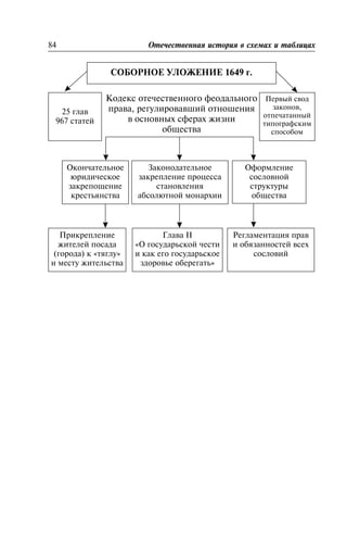 Êîäåêñ îòå÷åñòâåííîãî ôåîäàëüíîãî
ïðàâà, ðåãóëèðîâàâøèé îòíîøåíèÿ
â îñíîâíûõ ñôåðàõ æèçíè
îáùåñòâà
84 Îòå÷åñòâåííàÿ èñòîðèÿ â ñõåìàõ è òàáëèöàõ
ÑÎÁÎÐÍÎÅ ÓËÎÆÅÍÈÅ 1649 ã.
25 ãëàâ
967 ñòàòåé
Ïåðâûé ñâîä
çàêîíîâ,
îòïå÷àòàííûé
òèïîãðàôñêèì
ñïîñîáîì
Îêîí÷àòåëüíîå
þðèäè÷åñêîå
çàêðåïîùåíèå
êðåñòüÿíñòâà
Çàêîíîäàòåëüíîå
çàêðåïëåíèå ïðîöåññà
ñòàíîâëåíèÿ
àáñîëþòíîé ìîíàðõèè
Îôîðìëåíèå
ñîñëîâíîé
ñòðóêòóðû
îáùåñòâà
Ïðèêðåïëåíèå
æèòåëåé ïîñàäà
(ãîðîäà) ê «òÿãëó»
è ìåñòó æèòåëüñòâà
Ãëàâà II
«Î ãîñóäàðüñêîé ÷åñòè
è êàê åãî ãîñóäàðüñêîå
çäîðîâüå îáåðåãàòü»
Ðåãëàìåíòàöèÿ ïðàâ
è îáÿçàííîñòåé âñåõ
ñîñëîâèé
 