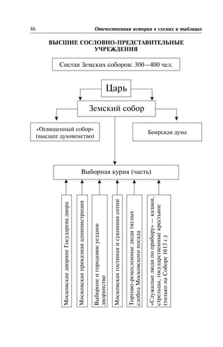Çåìñêèå ñîáîðû â XVI—XVII ââ.ÂÛÑØÈÅ ÑÎÑËÎÂÍÎ-ÏÐÅÄÑÒÀÂÈÒÅËÜÍÛÅ
Ó×ÐÅÆÄÅÍÈß
86 Îòå÷åñòâåííàÿ èñòîðèÿ â ñõåìàõ è òàáëèöàõ
Ñîñòàâ Çåìñêèõ ñîáîðîâ: 300—400 ÷åë.
Öàðü
Çåìñêèé ñîáîð
«Îñâÿùåííûé ñîáîð»
(âûñøåå äóõîâåíñòâî)
Áîÿðñêàÿ äóìà
Âûáîðíàÿ êóðèÿ (÷àñòü)
ÌîñêîâñêèåäâîðÿíåÃîñóäàðåâàäâîðà
Ìîñêîâñêàÿïðèêàçíàÿàäìèíèñòðàöèÿ
Âûáîðíîåèãîðîäîâîåóåçäíîå
äâîðÿíñòâî
Ìîñêîâñêàÿãîñòèíàÿèñóêîííàÿñîòíè
Òîðãîâî-ðåìåñëåííûåëþäèòÿãëûõ
ñëîáîäÌîñêîâñêîãîïîñàäà
«Ñëóæèëûåëþäèïîïðèáîðó»—êàçàêè,
ñòðåëüöû,ãîñóäàðñòâåííûåêðåñòüÿíå
(òîëüêîíàÑîáîðå1613ã.)
 