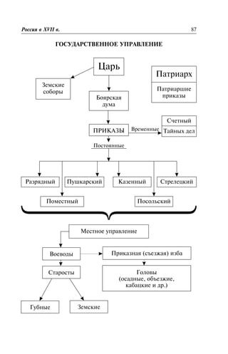 ÃÎÑÓÄÀÐÑÒÂÅÍÍÎÅ ÓÏÐÀÂËÅÍÈÅ
Ïîñòîÿííûå
Ðîññèÿ â XVII â. 87
Öàðü
Çåìñêèå
ñîáîðû
Ïàòðèàðõ
Ïàòðèàðøèå
ïðèêàçûÁîÿðñêàÿ
äóìà
ÏÐÈÊÀÇÛ
Ñ÷åòíûé
Òàéíûõ äåëÂðåìåííûå
Ðàçðÿäíûé Ïóøêàðñêèé Êàçåííûé Ñòðåëåöêèé
Ïîìåñòíûé Ïîñîëüñêèé
Ìåñòíîå óïðàâëåíèå
Ñòàðîñòû
Âîåâîäû
Ãóáíûå Çåìñêèå
Ïðèêàçíàÿ (ñúåçæàÿ) èçáà
Ãîëîâû
(îñàäíûå, îáúåçæèå,
êàáàöêèå è äð.)
 
