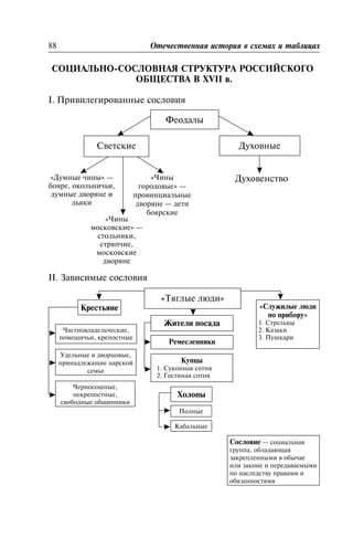 ÑÎÖÈÀËÜÍÎ-ÑÎÑËÎÂÍÀß ÑÒÐÓÊÒÓÐÀ ÐÎÑÑÈÉÑÊÎÃÎ
ÎÁÙÅÑÒÂÀ Â XVII â.
I. Ïðèâèëåãèðîâàííûå ñîñëîâèÿ
II. Çàâèñèìûå ñîñëîâèÿ
88 Îòå÷åñòâåííàÿ èñòîðèÿ â ñõåìàõ è òàáëèöàõ
Ôåîäàëû
Ñâåòñêèå
«Äóìíûå ÷èíû» —
áîÿðå, îêîëüíè÷üè,
äóìíûå äâîðÿíå è
äüÿêè
«×èíû
ãîðîäîâûå» —
ïðîâèíöèàëüíûå
äâîðÿíå — äåòè
áîÿðñêèå
«×èíû
ìîñêîâñêèå» —
ñòîëüíèêè,
ñòðÿï÷èå,
ìîñêîâñêèå
äâîðÿíå
Äóõîâíûå
Äóõîâåíñòâî
Êðåñòüÿíå
«Òÿãëûå ëþäè»
×àñòíîâëàäåëü÷åñêèå,
ïîìåùè÷üè, êðåïîñòíûå
Óäåëüíûå è äâîðöîâûå,
ïðèíàäëåæàùèå öàðñêîé
ñåìüå
×åðíîñîøíûå,
íåêðåïîñòíûå,
ñâîáîäíûå îáùèííèêè
Æèòåëè ïîñàäà
Ðåìåñëåííèêè
Êóïöû
1. Ñóêîííàÿ ñîòíÿ
2. Ãîñòèíàÿ ñîòíÿ
Õîëîïû
Ïîëíûå
Êàáàëüíûå
«Ñëóæèëûå ëþäè
ïî ïðèáîðó»
1. Ñòðåëüöû
2. Êàçàêè
3. Ïóøêàðè
Ñîñëîâèå — ñîöèàëüíàÿ
ãðóïïà, îáëàäàþùàÿ
çàêðåïëåííûìè â îáû÷àå
èëè çàêîíå è ïåðåäàâàåìûìè
ïî íàñëåäñòâó ïðàâàìè è
îáÿçàííîñòÿìè
 
