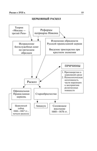 ÖÅÐÊÎÂÍÛÉ ÐÀÑÊÎË
Ðîññèÿ â XVII â. 89
Ðåôîðìû
ïàòðèàðõà Íèêîíà
Òåîðèÿ
«Ìîñêâà —
òðåòèé Ðèì»
Èñïðàâëåíèå
áîãîñëóæåáíûõ êíèã
ïî ãðå÷åñêèì
îáðàçöàì
Èçìåíåíèå îáðÿäíîñòè
Ðóññêîé ïðàâîñëàâíîé öåðêâè
Ââåäåíèå òðîåïåðñòèÿ ïðè
êðåñòíîì çíàìåíèè
Ðàñêîë
Îôèöèàëüíàÿ
Ïðàâîñëàâíàÿ
öåðêîâü
Öåðêîâíûé
ñîáîð
1666—1667 ãã.,
íà÷àëî ðàñêîëà
Ñòàðîîáðÿä÷åñòâî
Àââàêóì Ñîëîâåöêîå
âîññòàíèå
1668—1676 ãã.
ÏÐÈ×ÈÍÛ
1. Ïðîòèâîðå÷èÿ â
öåðêîâíîé ñðåäå
2. Ïñèõîëîãè÷åñêàÿ
íåãîòîâíîñòü
÷àñòè âåðóþùèõ
ê âîñïðèÿòèþ
ðåëèãèîçíûõ
íîâøåñòâ
 