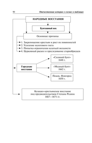 1. Çàêðåïîùåíèå êðåñòüÿí è ðîñò èõ ïîâèííîñòåé
2. Óñèëåíèå íàëîãîâîãî ãíåòà
3. Ïîïûòêà îãðàíè÷åíèÿ êàçà÷üåé âîëüíîñòè
4. Öåðêîâíûé ðàñêîë è ïðåñëåäîâàíèå ñòàðîîáðÿäöåâ
90 Îòå÷åñòâåííàÿ èñòîðèÿ â ñõåìàõ è òàáëèöàõ
ÍÀÐÎÄÍÛÅ ÂÎÑÑÒÀÍÈß
Áóíòàøíûé âåê
Îñíîâíûå ïðè÷èíû
Ãîðîäñêèå
âîññòàíèÿ
«Ñîëÿíîé áóíò»
1648 ã.
Ïñêîâ, Íîâãîðîä
1650 ã.
«Ìåäíûé áóíò»
1662 ã.
Êàçàöêî-êðåñòüÿíñêîå âîññòàíèå
ïîä ïðåäâîäèòåëüñòâîì Ñòåïàíà Ðàçèíà
1667—1671 ãã.
 