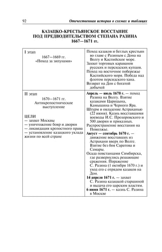 ÊÀÇÀÖÊÎ-ÊÐÅÑÒÜßÍÑÊÎÅ ÂÎÑÑÒÀÍÈÅ
ÏÎÄ ÏÐÅÄÂÎÄÈÒÅËÜÑÒÂÎÌ ÑÒÅÏÀÍÀ ÐÀÇÈÍÀ
1667—1671 ãã.
I ýòàï
1667—1669 ãã.
«Ïîõîä çà çèïóíàìè»
Ïîõîä êàçàêîâ è áåãëûõ êðåñòüÿí
âî ãëàâå ñ Ðàçèíûì ñ Äîíà íà
Âîëãó è Êàñïèéñêîå ìîðå.
Çàõâàò òîðãîâûõ êàðàâàíîâ
ðóññêèõ è ïåðñèäñêèõ êóïöîâ.
Ïîõîä íà âîñòî÷íîå ïîáåðåæüå
Êàñïèéñêîãî ìîðÿ. Ïîáåäà íàä
ôëîòîì ïåðñèäñêîãî õàíà.
Âîçâðàò íà Äîí ñ áîãàòîé
äîáû÷åé
II ýòàï
1670—1671 ãã.
Àíòèêðåïîñòíè÷åñêîå
âûñòóïëåíèå
ÖÅËÈ
— çàõâàò Ìîñêâû
— óíè÷òîæåíèå áîÿð è äâîðÿí
— ëèêâèäàöèÿ êðåïîñòíîãî ïðàâà
— óñòàíîâëåíèå êàçàöêîãî óêëàäà
æèçíè ïî âñåé ñòðàíå
Àïðåëü — èþëü 1670 ã. — ïîõîä
Ðàçèíà íà Âîëãó. Âçÿòèå
êàçàêàìè Öàðèöûíà,
Êàìûøèíà è ×åðíîãî ßðà.
Øòóðì è îâëàäåíèå Àñòðàõàíüþ
(22 èþíÿ). Êàçíü âîññòàâøèìè
âîåâîäû È.Ñ. Ïðîçîðîâñêîãî è
500 äâîðÿí è ïðèêàçíûõ.
Ðàñïðîñòðàíåíèå âîññòàíèÿ íà
Ïîâîëæüå.
Àâãóñò — ñåíòÿáðü 1670 ã. —
äâèæåíèå âîññòàâøèõ èç
Àñòðàõàíè ââåðõ ïî Âîëãå.
Âçÿòèå áåç áîÿ Ñàðàòîâà è
Ñàìàðû.
Îñàäà ïîâñòàíöàìè Ñèìáèðñêà,
ãäå ðàçâåðíóëèñü ðåøàþùèå
ñðàæåíèÿ. Ïîðàæåíèå
Ñ. Ðàçèíà (1 îêòÿáðÿ 1670 ã.) è
óõîä åãî ñ îòðÿäîì êàçàêîâ íà
Äîí.
14 àïðåëÿ 1671 ã. — çàõâàò
Ñ. Ðàçèíà êàçàöêîé ñòàðøèíîé
è âûäà÷à åãî öàðñêèì âëàñòÿì.
6 èþíÿ 1671 ã. — êàçíü Ñ. Ðàçèíà
â Ìîñêâå
92 Îòå÷åñòâåííàÿ èñòîðèÿ â ñõåìàõ è òàáëèöàõ
 