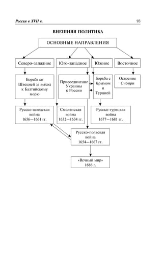 ÂÍÅØÍßß ÏÎËÈÒÈÊÀ
Âíåøíÿÿ ïîëèòèêà
Ðîññèÿ â XVII â. 93
ÎÑÍÎÂÍÛÅ ÍÀÏÐÀÂËÅÍÈß
Ñåâåðî-çàïàäíîå Þãî-çàïàäíîå Þæíîå Âîñòî÷íîå
Áîðüáà ñî
Øâåöèåé çà âûõîä
ê Áàëòèéñêîìó
ìîðþ
Ïðèñîåäèíåíèå
Óêðàèíû
ê Ðîññèè
Áîðüáà ñ
Êðûìîì
è
Òóðöèåé
Îñâîåíèå
Ñèáèðè
Ðóññêî-øâåäñêàÿ
âîéíà
1656—1661 ãã.
Ñìîëåíñêàÿ
âîéíà
1632—1634 ãã.
Ðóññêî-òóðåöêàÿ
âîéíà
1677—1681 ãã.
Ðóññêî-ïîëüñêàÿ
âîéíà
1654—1667 ãã.
«Âå÷íûé ìèð»
1686 ã.
 