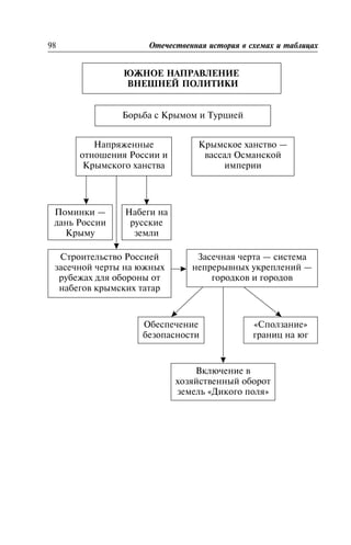 ÞÆÍÎÅ ÍÀÏÐÀÂËÅÍÈÅ
ÂÍÅØÍÅÉ ÏÎËÈÒÈÊÈ
98 Îòå÷åñòâåííàÿ èñòîðèÿ â ñõåìàõ è òàáëèöàõ
Áîðüáà ñ Êðûìîì è Òóðöèåé
Íàïðÿæåííûå
îòíîøåíèÿ Ðîññèè è
Êðûìñêîãî õàíñòâà
Êðûìñêîå õàíñòâî —
âàññàë Îñìàíñêîé
èìïåðèè
Ïîìèíêè —
äàíü Ðîññèè
Êðûìó
Íàáåãè íà
ðóññêèå
çåìëè
Ñòðîèòåëüñòâî Ðîññèåé
çàñå÷íîé ÷åðòû íà þæíûõ
ðóáåæàõ äëÿ îáîðîíû îò
íàáåãîâ êðûìñêèõ òàòàð
Çàñå÷íàÿ ÷åðòà — ñèñòåìà
íåïðåðûâíûõ óêðåïëåíèé —
ãîðîäêîâ è ãîðîäîâ
Îáåñïå÷åíèå
áåçîïàñíîñòè
«Ñïîëçàíèå»
ãðàíèö íà þã
Âêëþ÷åíèå â
õîçÿéñòâåííûé îáîðîò
çåìåëü «Äèêîãî ïîëÿ»
 