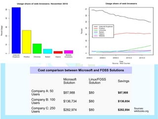 Cost comparison between Microsoft and FOSS Solutions
Microsoft
Solution
Linux/FOSS
Solution
Savings
Company A: 50
Users
$8...