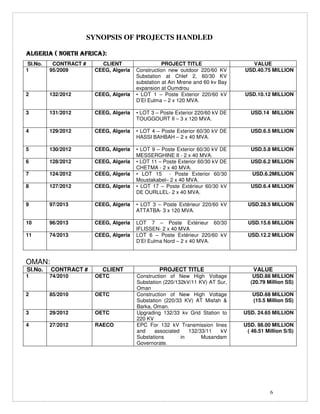 6
SYNOPSIS OF PROJECTS HANDLED
ALGERIA ( NORTH AFRICA):ALGERIA ( NORTH AFRICA):ALGERIA ( NORTH AFRICA):ALGERIA ( NORTH AFRICA):
Sl.No. CONTRACT # CLIENT PROJECT TITLE VALUE
1 95/2009 CEEG, Algeria Construction new outdoor 220/60 KV
Substation at Chlef 2, 60/30 KV
substation at Ain Mrene and 60 kv Bay
expansion at Oumdrou
USD.40.75 MILLION
2 132/2012 CEEG, Algeria • LOT 1 – Poste Exterior 220/60 kV
D’El Eulma – 2 x 120 MVA.
USD.10.12 MILLION
3 131/2012 CEEG, Algeria • LOT 3 – Poste Exterior 220/60 kV DE
TOUGGOURT II – 3 x 120 MVA.
USD.14 MILLION
4 129/2012 CEEG, Algeria • LOT 4 – Poste Exterior 60/30 kV DE
HASSI BAHBAH – 2 x 40 MVA.
USD.6.5 MILLION
5 130/2012 CEEG, Algeria • LOT 9 – Poste Exterior 60/30 kV DE
MESSERGHINE II - 2 x 40 MVA.
USD.5.8 MILLION
6 128/2012 CEEG, Algeria • LOT 11 – Poste Exterior 60/30 kV DE
CHETMA - 2 x 40 MVA.
USD.6.2 MILLION
7 124/2012 CEEG, Algeria • LOT 15 - Poste Exterior 60/30
Moustakabel– 2 x 40 MVA.
USD.6.2MILLION
8 127/2012 CEEG, Algeria • LOT 17 – Poste Extérieur 60/30 kV
DE OURLLEL- 2 x 40 MVA.
USD.6.4 MILLION
9 97/2013 CEEG, Algeria • LOT 3 – Poste Extérieur 220/60 kV
ATTATBA- 3 x 120 MVA.
USD.28.5 MILLION
10 96/2013 CEEG, Algeria LOT 7 – Poste Extérieur 60/30
IFLISSEN- 2 x 40 MVA
USD.15.6 MILLION
11 74/2013 CEEG, Algeria LOT 6 – Poste Extérieur 220/60 kV
D’El Eulma Nord – 2 x 40 MVA.
USD.12.2 MILLION
OMAN:
Sl.No. CONTRACT # CLIENT PROJECT TITLE VALUE
1 74/2010 OETC Construction of New High Voltage
Substation (220/132kV/11 KV) AT Sur,
Oman
USD.88 MILLION
(20.79 Million SS)
2 85/2010 OETC Construction of New High Voltage
Substation (220/33 KV) AT Misfah &
Barka, Oman.
USD.68 MILLION
(15.5 Million SS)
3 29/2012 OETC Upgrading 132/33 kv Grid Station to
220 KV
USD. 24.65 MILLION
4 27/2012 RAECO EPC For 132 kV Transmission lines
and associated 132/33/11 kV
Substations in Musandam
Governorate.
USD. 98.00 MILLION
( 46.51 Million S/S)
 