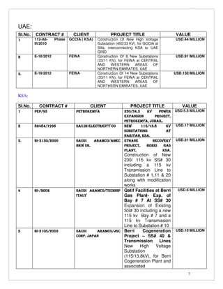 7
UAE:
Sl.No. CONTRACT # CLIENT PROJECT TITLE VALUE
1111 112-A8- Phase
III/2010
GCCIA ( KSA) Construction Of New High Voltage
Substation (400/33 KV), for GCCIA at
Silla, interconnecting KSA to UAE
GRID
USD.44 MILLION
2222 E-18/2012 FEWA Construction Of 8 New Substations
(33/11 KV), for FEWA at CENTRAL
AND WESTERN AREAS OF
NORTHERN EMIRATES, UAE
USD.91 MILLION
3.3.3.3. E-19/2012 FEWA Construction Of 14 New Substations
(33/11 KV), for FEWA at CENTRAL
AND WESTERN AREAS OF
NORTHERN EMIRATES, UAE
USD.150 MILLION
KSA:
Sl.No. CONTRACT # CLIENT PROJECT TITLE VALUE
1111 PEP/95PEP/95PEP/95PEP/95 PETROKEMYAPETROKEMYAPETROKEMYAPETROKEMYA 230/34.5 KV POWER230/34.5 KV POWER230/34.5 KV POWER230/34.5 KV POWER
EXPANSION PROJECT,EXPANSION PROJECT,EXPANSION PROJECT,EXPANSION PROJECT,
PETROKEMYA, JUBAIL.PETROKEMYA, JUBAIL.PETROKEMYA, JUBAIL.PETROKEMYA, JUBAIL.
USD.5.5 MILLION
2222 82484/199682484/199682484/199682484/1996 SAU.DI ELECTRICITY COSAU.DI ELECTRICITY COSAU.DI ELECTRICITY COSAU.DI ELECTRICITY CO NEW 115/13.8 KVNEW 115/13.8 KVNEW 115/13.8 KVNEW 115/13.8 KV
SUBSTATSUBSTATSUBSTATSUBSTATIONS ATIONS ATIONS ATIONS AT
NARIYAH, KSA.NARIYAH, KSA.NARIYAH, KSA.NARIYAH, KSA.
USD.17 MILLION
3.3.3.3. BIBIBIBI----3150/20003150/20003150/20003150/2000 SAUDI ARAMCO/AMECSAUDI ARAMCO/AMECSAUDI ARAMCO/AMECSAUDI ARAMCO/AMEC
BKW UK.BKW UK.BKW UK.BKW UK.
ETHANEETHANEETHANEETHANE RECOVERYRECOVERYRECOVERYRECOVERY
PROJECT, BERRI GASPROJECT, BERRI GASPROJECT, BERRI GASPROJECT, BERRI GAS
PLANT, KSA.PLANT, KSA.PLANT, KSA.PLANT, KSA.
Construction of New
230/ 115 kv SS# 30
including a 115 kv
Transmission Line to
Substation # 1,11 & 20
along with modification
works
USD.31 MILLION
4444 BIBIBIBI----/2002/2002/2002/2002 SAUDI ARAMCO/SAUDI ARAMCO/SAUDI ARAMCO/SAUDI ARAMCO/TECHNIPTECHNIPTECHNIPTECHNIP
ITALYITALYITALYITALY
Qatif Facilities at Berri
Gas Plant- Exp. of
Bay # 7 At SS# 30
Expansion of Existing
SS# 30 including a new
115 kv Bay # 7 and a
115 kv Transmission
Line to Substation # 10
USD.6 MILLION
5555 BIBIBIBI----3103103103105555/2003/2003/2003/2003 SAUDI ARAMCO/JGCSAUDI ARAMCO/JGCSAUDI ARAMCO/JGCSAUDI ARAMCO/JGC
CORP. JAPANCORP. JAPANCORP. JAPANCORP. JAPAN
Berri Cogeneration
Project – SS# 40 &
Transmission Lines
New High Voltage
Substation
(115/13.8kV), for Berri
Cogeneration Plant and
associated
USD.10 MILLION
 