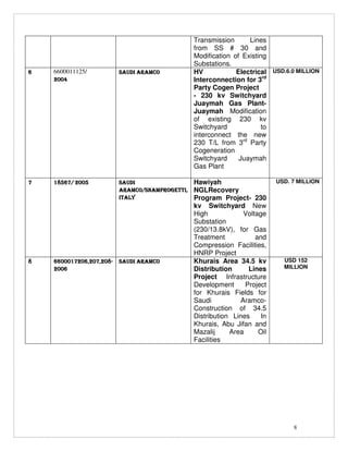8
Transmission Lines
from SS # 30 and
Modification of Existing
Substations.
6666 6600011125/
2004200420042004
SAUDI ARAMCOSAUDI ARAMCOSAUDI ARAMCOSAUDI ARAMCO HV Electrical
Interconnection for 3rd
Party Cogen Project
- 230 kv Switchyard
Juaymah Gas Plant-
Juaymah Modification
of existing 230 kv
Switchyard to
interconnect the new
230 T/L from 3rd
Party
Cogeneration
Switchyard Juaymah
Gas Plant
USD.6.0 MILLION
7777 18567/18567/18567/18567/ 2005200520052005 SAUDISAUDISAUDISAUDI
ARAMCO/SNAMPROGETTI,ARAMCO/SNAMPROGETTI,ARAMCO/SNAMPROGETTI,ARAMCO/SNAMPROGETTI,
ITALYITALYITALYITALY
Hawiyah
NGLRecovery
Program Project- 230
kv Switchyard New
High Voltage
Substation
(230/13.8kV), for Gas
Treatment and
Compression Facilities,
HNRP Project
USD. 7 MILLION
8888 6600017206,207,2086600017206,207,2086600017206,207,2086600017206,207,208----
2006200620062006
SAUDI ARAMCOSAUDI ARAMCOSAUDI ARAMCOSAUDI ARAMCO Khurais Area 34.5 kv
Distribution Lines
Project Infrastructure
Development Project
for Khurais Fields for
Saudi Aramco-
Construction of 34.5
Distribution Lines In
Khurais, Abu Jifan and
Mazalij Area Oil
Facilities
USD 152
MILLION
 