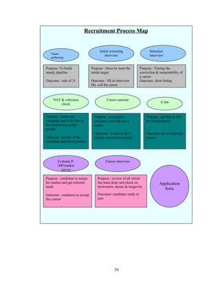 Recruitment Process Map


                                     Initial screening                  Selection
   Name
                                         interview                      interview
   gathering


Purpose: To build               Purpose : Does he meet the        Purpose : Testing the
steady pipeline                 initial target                    conviction & sustainability of
                                                                  a career
Outcome : rule of 31            Outcome : fill in interview       Outcome: short listing
                                file .sell the career



     NAT & reference                       Career seminar
                                                                                P-200
         check


Purpose : screen the              Purpose : evangelize                Purpose : get him to feel
candidate and to fit him to       insurance and sell it as a          his initial market
the closest successful            career
profile
                                  Outcome : I want to do it           Outcome: list of probable
Outcome : profile of the          (higher conversion ration)          buyers
candidate and list of probes




        Evaluate P-                       Career interview
        200/market
          survey

Purpose : candidate to assess       Purpose : review of all which
his market and get referred         has been done and check on                 Application
leads                               motivation, dream & longevity
                                                                                 form
Outcome : readiness to accept       Outcome: candidate ready to
this career                         join




                                                39
 