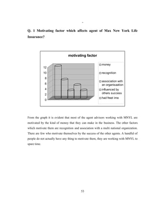 Q. 1 Motivating factor which affects agent of Max New York Life
Insurance?




                                motivating factor

                                                          money
              12
              10                                          recognition
              8
                                                          association with
              6                                           an organisaation
              4                                           influenced by
              2                                           others success
                                                          had freet ime
              0




From the graph it is evident that most of the agent advisors working with MNYL are
motivated by the kind of money that they can make in the business. The other factors
which motivate them are recognition and association with a multi national organization.
There are few who motivate themselves by the success of the other agents. A handful of
people do not actually have any thing to motivate them, they are working with MNYL to
spare time.




                                          53
 