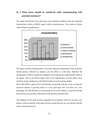 Q. 2 What factor should be considered while communicating with
       potential customers?

The agents and advisors have also given some important feedback about the important
characteristics which an MNYL agent’s advisor should possess. The results are shown
with the help of a graph below.


                                  characteristics

          30%
          25%
                                                               patience
          20%                                                  comunication
          15%                                                  relation building
          10%                                                  persistence
           5%                                                  hardworking
           0%
                                  1


The agents feel that communication is the most important characteristics that an advisor
should possess, followed by patience and the ability to work hard. Therefore the
management of MNYL should give emphasis on developing the communication skills of
the agents. Also as an advisor makes most of his appointments over the phone, there
should be greater emphasis on soft skill development in the training module.
Most of the MNYL agents advisor feel that they are growing with the as rate as which the
insurance industry is growing which is a very good sign, how ever there are a few
percentage who feel that they are not growing as fast as the industry is and they feel that
the reason for not growing is their lack of time devotion and hard work.


The feedback of the agent advisors regarding the recruitment interview has been very
positive with the majority of the agent advisors saying that they are very pleased with the
entire recruitment process.



                                            54
 