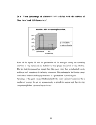 Q. 3 What percentage of customers are satisfied with the service of
Max New York Life Insurance?



                          comfort with screening interview


                   80%

                   60%

                   40%                                      comfortable
                                                            not comfortable
                   20%

                    0%
                         comfortable      not
                                       comfortable




Some of the agents felt that the presentation of the managers during the screening
interview is very impressive and that the way they project this career is very effective.
The fact that the manager had treated them like guests rather than an individual who is
seeking a work opportunity left a lasting impression. The advisors also feel that the career
seminar had helped in making up their mind to a great extent. However a good
Percentage of the agents surveyed had not attended the career seminar which means that a
number of prospect do not get an opportunity to attend the seminar and therefore the
company might lose a potential top performer.




                                             55
 