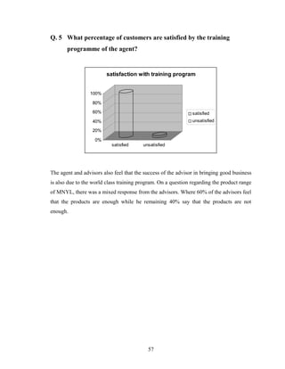 Q. 5 What percentage of customers are satisfied by the training
       programme of the agent?


                         satisfaction with training program


                 100%

                  80%

                  60%                                          satisfied
                  40%                                          unsatisfied

                  20%

                   0%
                           satisfied     unsatisfied




The agent and advisors also feel that the success of the advisor in bringing good business
is also due to the world class training program. On a question regarding the product range
of MNYL, there was a mixed response from the advisors. Where 60% of the advisors feel
that the products are enough while he remaining 40% say that the products are not
enough.




                                           57
 