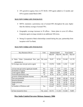  35% growth in agency force in FY 04-05, 1959 agents added in 12 months and
            659 in quarter ended March 2005.


    MAX NEW YORK LIFE INSURANCE

         MNYL maintains a persistency rate of around 80% throughout the year, higher
            than the industry average of around 70%.

         Geographic coverage increases to 38 offices – future plans to cover 62 offices.
            Corporate agent coverage extends to an additional 100 towns.

         Strong Co-operative Bank relationships created during the year, partnership from
            inception with Yes Bank.


    MAX NEW YORK LIFE INSURANCE


           Key Business Driver                 Unit      Quarter Ended        Year Ended
                                                        Mar-05 Mar-04       Dec-04 Dec-03

a) Sales Value (Annualized first year       Rs. crore    76.87     47.28    214.40   111.70
    premium) zx
b) Average case size per active agent          Rs.      15,976     9,496    1,224     1,185

c) Case rate per active agent per month       No.         3.22      3.27     2.16      1.86
d) Number of agents                           No.        7,567     5,608    6,908     5,070
e) Net agents added                           No.         659       538     1,838     1,916
f) Overall persistency rate                    %         76.70     82.10    82.90     81.10
g) Gross written premium income             Rs. crore
First year premium                                       56.85      39.88   192.40     95.30
Renewal premium                                          60.83      22.21   143.90     64.30
Single premium                                           15.81       2.28    16.70     12.50
Total                                                   133.49      64.37   353.00    172.10
h) Number of Policies sold                     No.      62,647     54,224   214,34   113,287
                                                                               7
h) Sum insured in force                     Rs. crore   16,711     11,162   15,244    9,805


    Max India Limited Investor Release January 2006

                                               61
 