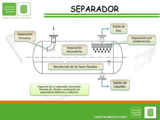 SEPARADOR
Separación
Primaria.
Separación
Secundaria.
Salida de
Gas.
Separación por
coalescencia.
Recolección de las fases líquidas.
Salida de
Líquido.
Esquema de un separador horizontal.
Tomado de: Diseño y evaluación de
separadores bifásicos y trifásicos.
 