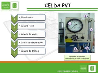 CELDA PVT
1
• Manómetro
2
• Válvula Flash
3
• Válvula de Vacio
4
• Cámara de separación
5
• Válvula de drenaje
Separador Instantáneo.
Laboratorio UIS Sede Guatiguará.
1
2
5
4
3
 