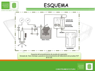 ESQUEMA
Esquema del procedimiento de prueba de separador.
Tomado de: Tesis montaje y puesta en funcionamiento del laboratorio de pruebas PVT
de la UIS.
 