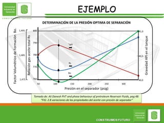 EJEMPLO
50 100 150 200 250 300
Presión en el separador (psig)
800
790
780
770
760
Gravedad
API
en
el
tanque
Relación
gas-aceite
total
Rs
1,495
1,485
1,475
41,0
40,5
40,0
Factor
Volumétrico
de
Formación
Bo.
°API
Rs
Bo
DETERMINACIÓN DE LA PRESIÓN OPTIMA DE SEPARACIÓN
Tomado de: Ali Danesh PVT and phase behaviour of pretroleum Reservoir Fluids, pag 48:
“FIG: 2.8 variaciones de las propiedades del aceite con presión de separador”
 