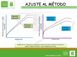 AJUSTE AL MÉTODO
Presión (psi)
Liberación
diferencial
Prueba de
separador
Factor
volumétrico
de
formación
(bbl/STB)
Liberación
diferencial
Prueba de
separador
Relación
gas
en
solución
–
aceite
(SCF/STB)
Presión (psi)
Modificado de: “Adjustment of Differential Liberation Data to Separator Conditions”,
paper N° 68234 SPE 2001, *texto modificado por autor.
 