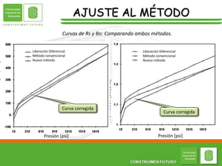 AJUSTE AL MÉTODO
Curvas de Rs y Bo: Comparando ambos métodos.
Presión [psi]
Liberación Diferencial
Método convencional
Nuevo método
Factor
Volumétrico
de
Formación
[bbl/STB]
Curva corregida
Presión [psi]
Liberación Diferencial
Método convencional
Nuevo método
Curva corregida
 