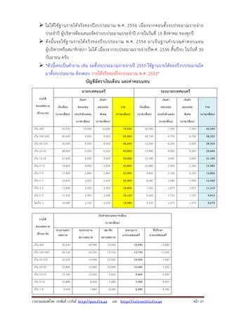 รวบรวมเผยแพรโดย ประพันธ เวารัมย http://pun.fix.gs และ http://valrom2012.fix.gs หนา 17
ไม่ได้ใช้ฐานรายได้จริงของปีงบประมาณ พ.ศ. 2556 เนื่องจากตอนตั้งงบประมาณรายจ่าย
ประจําปี ผู้บริหารต้องเสนอจัดร่างงบประมาณประจําปี ภายในวันที่ 15 สิงหาคม ของทุกปี
ดังนั้นจะใช้ฐานรายได้จริงของปีงบประมาณ พ.ศ. 2556 มาเป็นฐานคํานวณค่าตอบแทน
ผู้บริหารหรือสมาชิกสภา ไม่ได้ เนื่องจากงบประมาณรายจ่ายปีพ.ศ. 2556 สิ้นปีงบ ในวันที่ 30
กันยายน ครับ
*ตัวนี้เคยเป็นคําถาม เช่น จะตั้งงบประมาณรายจ่ายปี 2555 ใช้ฐานรายได้ของปีงบประมาณใด
มาตั้งงบประมาณ ต้องตอบ รายได้จริงของปีงบประมาณ พ.ศ. 2553*
บัญชีอัตราเงินเดือน และค่าตอบแทน
รายได้
ของเทศบาล
(ล้านบาท)
นายกเทศมนตรี รองนายกเทศมนตรี
เงินเดือน
(บาท/เดือน)
เงินค่า
ตอบแทน
ประจําตําแหน่ง
(บาท/เดือน)
เงินค่า
ตอบแทน
พิเศษ
(บาท/เดือน)
รวม
(บาท/เดือน)
เงินเดือน
(บาท/เดือน)
เงินค่า
ตอบแทน
ประจําตําแหน่ง
(บาท/เดือน)
เงินค่า
ตอบแทน
พิเศษ
(บาท/เดือน)
รวม
(บาท/เดือน)
เกิน 300 55,530 10,000 10,000 75,530 30,540 7,500 7,500 45,540
เกิน 100-300 45,000 9,000 9,000 63,000 24,720 6,750 6,750 38,220
เกิน 50-100 30,000 8,000 8,000 46,000 16,500 6,000 6,000 28,500
เกิน 25-50 28,800 6,000 6,000 40,800 15,840 4,500 4,500 24,840
เกิน 10-25 27,600 4,000 4,000 35,600 15,180 3,000 3,000 21,180
เกิน 9-10 19,800 3,000 3,000 25,800 10,880 2,300 2,300 15,480
เกิน 7-9 17,400 2,800 2,800 23,000 9,600 2,100 2,100 13,800
เกิน 5-7 15,600 2,650 2,650 20,900 8,580 1,990 1,990 12,560
เกิน 3-5 13,800 2,500 2,500 18,800 7,560 1,875 1,875 11,310
เกิน 1-3 11,520 2,300 2,300 16,120 6,360 1,725 1,725 9,810
ไม่เกิน 1 10,080 2,100 2,100 14,280 5,520 1,575 1,575 8,670
รายได้
ของเทศบาล
(ล้านบาท)
เงินค่าตอบแทนรายเดือน
(บาท/เดือน)
ประธานสภา
เทศบาล
รองประธาน
สภาเทศบาล
สมาชิก
สภาเทศบาล
เลขานุการ
นายกเทศมนตรี
ที่ปรึกษา
นายกเทศมนตรี
เกิน 300 30,540 24,990 19,440 19,440 13,880
เกิน 100-300 24,720 20,250 15,750 15,750 11,250
เกิน 50-100 16,500 13,500 10,500 10,500 7,500
เกิน 25-50 15,840 12,960 10,080 10,080 7,200
เกิน 10-25 15,180 12,420 9,660 9,660 6,900
เกิน 9-10 10,880 8,900 7,080 7,080 4,950
เกิน 7-9 9,600 7,860 6,080 6,080 4,340
 