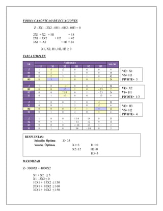 VE= X1
VS= H3
PIVOTE= 3
VE= X2
VS= H1
PIVOTE= 1/3
VE= H3
VS= H2
PIVOTE= 4
FORMA CANÓNICA O DE ECUACIONES
Z - 3X1 - 2X2 - 0H1 - 0H2 - 0H3 = 0
2X1 + X2 + H1 = 18
2X1 + 3X2 + H2 = 42
3X1 + X2 + H3 = 24
X1, X2, H1, H2, H3 ≥ 0
TABLA SIMPLEX
RESPUESTAS:
Solución Óptima Z= 33
Valores Óptimos X1=3 H1=0
X2=12 H2=0
H3=3
MAXIMIZAR
Z= 3000X1 + 4000X2
X1 + X2 ≤ 5
X1 - 3X2 ≤ 0
10X1 + 15X2 ≤ 150
20X1 + 10X2 ≤ 160
30X1 + 10X2 ≤ 150
VB
VARIABLES
VALOR
Z X1 X2 H1 H2 H3
Z 1 -3 -2 0 0 0 0
H1 0 2 1 1 0 0 18
H2 0 2 3 0 1 0 42
H3 0 3 1 0 0 1 24
Z 1 0 -1 0 0 1 24
H1 0 0 1/3 1 0 - 2/3 2
H2 0 0 2 1/3 0 1 - 2/3 26
X1 0 1 1/3 0 0 1/3 8
Z 1 0 0 3 0 -1 30
X2 0 0 1 3 0 -2 6
H2 0 0 0 -7 1 4 12
X1 0 1 0 -1 0 1 6
Z 1 0 0 1 1/4 1/4 0 33
X2 0 0 1 - 1/2 1/2 0 12
H3 0 0 0 -1 3/4 1/4 1 3
X1 0 1 0 3/4 - 1/4 0 3
 