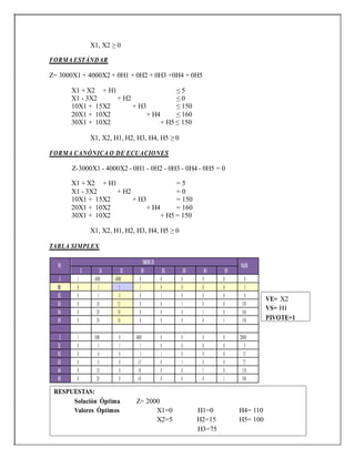 VE= X2
VS= H1
PIVOTE=1
X1, X2 ≥ 0
FORMA ESTÁNDAR
Z= 3000X1 + 4000X2 + 0H1 + 0H2 + 0H3 +0H4 + 0H5
X1 + X2 + H1 ≤ 5
X1 - 3X2 + H2 ≤ 0
10X1 + 15X2 + H3 ≤ 150
20X1 + 10X2 + H4 ≤ 160
30X1 + 10X2 + H5 ≤ 150
X1, X2, H1, H2, H3, H4, H5 ≥ 0
FORMA CANÓNICA O DE ECUACIONES
Z-3000X1 - 4000X2 - 0H1 - 0H2 - 0H3 - 0H4 - 0H5 = 0
X1 + X2 + H1 = 5
X1 - 3X2 + H2 = 0
10X1 + 15X2 + H3 = 150
20X1 + 10X2 + H4 = 160
30X1 + 10X2 + H5 = 150
X1, X2, H1, H2, H3, H4, H5 ≥ 0
TABLA SIMPLEX
RESPUESTAS:
Solución Óptima Z= 2000
Valores Óptimos X1=0 H1=0 H4= 110
X2=5 H2=15 H5= 100
H3=75
VB
VARIABLES
VALOR
Z X1 X2 H1 H2 H3 H4 H5
Z 1 -3000 -4000 0 0 0 0 0 0
H1 0 1 1 1 0 0 0 0 5
H2 0 1 -3 0 1 0 0 0 0
H3 0 10 15 0 0 1 0 0 150
H4 0 20 10 0 0 0 1 0 160
H5 0 30 10 0 0 0 0 1 150
Z 1 1000 0 4000 0 0 0 0 20000
X2 0 1 1 1 0 0 0 0 5
H2 0 4 0 3 1 0 0 0 15
H3 0 -5 0 -15 0 1 0 0 75
H4 0 10 0 -10 0 0 1 0 110
H5 0 20 0 -10 0 0 0 1 100
 