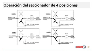 Operación del seccionador de 4 posiciones
 