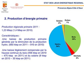 2. Production d’énergie primaire
Production régionale primaire 2011 :
1,23 Mtep (1,4 Mtep en 2010)
Caractéristiques :
.Une baisse de production primaire
générée par la diminution de la production
hydro. (660 ktep en 2011 – 910 en 2010)
.Une baisse légèrement compensée par la
hausse continue du bois (456 ktep en 2010
– 475 ktep en 2011) et du solaire (9 ktep
en 2010 – 30 ktep en 2011)
ETAT DES LIEUX ENERGETIQUE REGIONAL
Provence-Alpes-Côte d’Azur
 