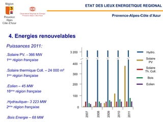 4. Energies renouvelables
Puissances 2011:
.Solaire PV. - 366 MW
1ère
région française
.Solaire thermique Coll. – 24 000 m²
1ère
région française
.Eolien – 45 MW
16ème
région française
.Hydraulique– 3 223 MW
2ème
région française
.Bois Energie – 68 MW
3 200
0
400
200
100
300
2007
2008
2009
2010
2011
Hydro.
Solaire
PV
Solaire
Th. Coll.
Bois
Eolien
ETAT DES LIEUX ENERGETIQUE REGIONAL
Provence-Alpes-Côte d’Azur
 