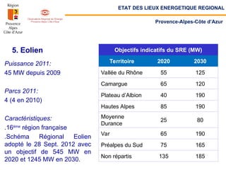 5. Eolien
Puissance 2011:
45 MW depuis 2009
Parcs 2011:
4 (4 en 2010)
Caractéristiques:
.16ème
région française
.Schéma Régional Eolien
adopté le 28 Sept. 2012 avec
un objectif de 545 MW en
2020 et 1245 MW en 2030.
Objectifs indicatifs du SRE (MW)
Territoire 2020 2030
Vallée du Rhône 55 125
Camargue 65 120
Plateau d’Albion 40 190
Hautes Alpes 85 190
Moyenne
Durance
25 80
Var 65 190
Préalpes du Sud 75 165
Non répartis 135 185
ETAT DES LIEUX ENERGETIQUE REGIONAL
Provence-Alpes-Côte d’Azur
 