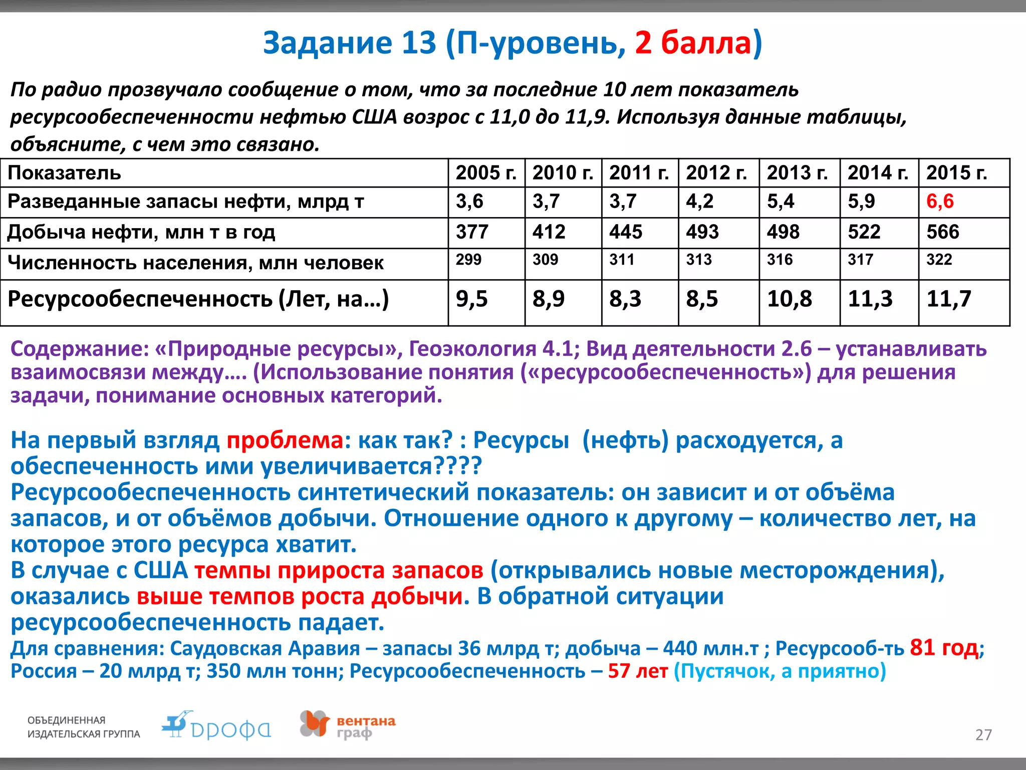 Задание 13 (П-уровень, 2 балла)
27
Показатель 2005 г. 2010 г. 2011 г. 2012 г. 2013 г. 2014 г. 2015 г.
Разведанные запасы нефти, млрд т 3,6 3,7 3,7 4,2 5,4 5,9 6,6
Добыча нефти, млн т в год 377 412 445 493 498 522 566
Численность населения, млн человек 299 309 311 313 316 317 322
Ресурсообеспеченность (Лет, на…) 9,5 8,9 8,3 8,5 10,8 11,3 11,7
По радио прозвучало сообщение о том, что за последние 10 лет показатель
ресурсообеспеченности нефтью США возрос с 11,0 до 11,9. Используя данные таблицы,
объясните, с чем это связано.
Содержание: «Природные ресурсы», Геоэкология 4.1; Вид деятельности 2.6 – устанавливать
взаимосвязи между…. (Использование понятия («ресурсообеспеченность») для решения
задачи, понимание основных категорий.
На первый взгляд проблема: как так? : Ресурсы (нефть) расходуется, а
обеспеченность ими увеличивается????
Ресурсообеспеченность синтетический показатель: он зависит и от объёма
запасов, и от объёмов добычи. Отношение одного к другому – количество лет, на
которое этого ресурса хватит.
В случае с США темпы прироста запасов (открывались новые месторождения),
оказались выше темпов роста добычи. В обратной ситуации
ресурсообеспеченность падает.
Для сравнения: Саудовская Аравия – запасы 36 млрд т; добыча – 440 млн.т ; Ресурсооб-ть 81 год;
Россия – 20 млрд т; 350 млн тонн; Ресурсообеспеченность – 57 лет (Пустячок, а приятно)
 