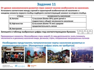 Задание 11
24
Запишите в таблицу выбранные цифры под соответствующими буквами.
От уровня экономического развития стран зависят многие особенности их населения.
Установите соответствие между страной и характерной особенностью её населения: к
каждому элементу первого столбца подберите соответствующий элемент из второго столбца.
СТРАНА ОСОБЕННОСТЬ НАСЕЛЕНИЯ
А) Ангола 1) высокая (более 30%) доля детей и
подростков в общей численности населения
Б) Афганистан 2) высокая (более 75 лет) средняя
продолжительность жизни
В) Австралия
А Б В
1 1 2
Проверяемые элементы: Многообразие стран мира(5.1); вид деятельности: знать понимать
численность и динамику населения мира, регионов, стран, направление миграционных потоков
Необходимо представлять типологические черты населения развитых и
развивающихся стран. (Конкретные цифры знать не требуется)
 