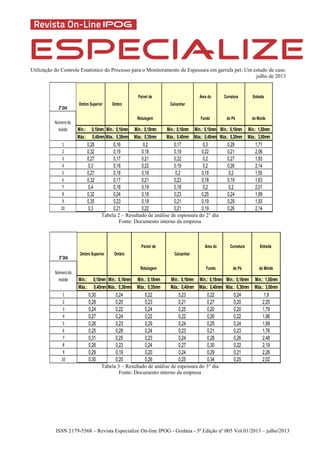 Utilização do Controle Estatístico do Processo para o Monitoramento de Espessura em garrafa pet: Um estudo de caso.
julho de 2013
ISSN 2179-5568 – Revista Especialize On-line IPOG - Goiânia - 5ª Edição nº 005 Vol.01/2013 – julho/2013
Mín.: 0,18mm Mín.: 0,16mm Mín.: 0,18mm Mín.: 0,16mm Mín.: 0,18mm Mín.: 0,16mm Mín.: 1,55mm
Máx.: 0,40mm Máx.: 0,38mm Máx.: 0,35mm Máx.: 0,40mm Máx.: 0,40mm Máx.: 0,30mm Máx.: 3,00mm
0,28 0,16 0,2 0,17 0,3 0,28 1,71
0,32 0,19 0,18 0,19 0,22 0,21 2,06
0,27 0,17 0,21 0,22 0,2 0,27 1,93
0,3 0,18 0,22 0,19 0,2 0,26 2,14
0,27 0,18 0,19 0,2 0,18 0,2 1,55
0,32 0,17 0,21 0,23 0,18 0,19 1,63
0,4 0,18 0,19 0,18 0,2 0,2 2,01
0,32 0,24 0,18 0,23 0,25 0,24 1,99
0,35 0,23 0,18 0,21 0,19 0,29 1,93
0,3 0,21 0,22 0,21 0,19 0,26 2,14
6
7
8
9
10
1
2
3
4
5
Área do Curvatura Entrada
Númerodo
molde
Rotulagem Fundo do Pé do Molde
2°DIA
Ombro Superior Ombro
Painel de
Calcanhar
Tabela 2 – Resultado de análise de espessura do 2° dia
Fonte: Documento interno da empresa
Mín.: 0,18mm Mín.: 0,16mm Mín.: 0,18mm Mín.: 0,16mm Mín.: 0,18mm Mín.: 0,16mm Mín.: 1,55mm
Máx.: 0,40mm Máx.: 0,38mm Máx.: 0,35mm Máx.: 0,40mm Máx.: 0,40mm Máx.: 0,30mm Máx.: 3,00mm
0,30 0,24 0,22 0,23 0,22 0,24 1,9
0,28 0,20 0,23 0,21 0,27 0,20 2,25
0,24 0,22 0,24 0,25 0,20 0,20 1,79
0,27 0,24 0,22 0,22 0,26 0,22 1,96
0,26 0,23 0,29 0,24 0,25 0,24 1,99
0,25 0,28 0,24 0,23 0,21 0,23 1,76
0,31 0,25 0,23 0,24 0,28 0,26 2,48
0,26 0,23 0,24 0,27 0,30 0,22 2,19
0,29 0,19 0,20 0,24 0,29 0,21 2,26
0,30 0,20 0,26 0,25 0,34 0,25 2,02
6
7
8
9
10
1
2
3
4
5
Área do Curvatura Entrada
Númerodo
molde
Rotulagem Fundo do Pé do Molde
3°DIA
Ombro Superior Ombro
Painel de
Calcanhar
Tabela 3 – Resultado de análise de espessura do 3° dia
Fonte: Documento interno da empresa
 