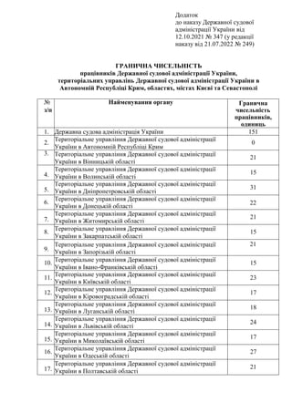 Додаток
до наказу Державної судової
адміністрації України від
12.10.2021 № 347 (у редакції
наказу від 21.07.2022 № 249)
ГРАНИЧНА ЧИСЕЛЬНІСТЬ
працівників Державної судової адміністрації України,
територіальних управлінь Державної судової адміністрації України в
Автономній Республіці Крим, областях, містах Києві та Севастополі
№
з/п
Найменування органу Гранична
чисельність
працівників,
одиниць
1. Державна судова адміністрація України 151
2.
Територіальне управління Державної судової адміністрації
України в Автономній Республіці Крим
0
3. Територіальне управління Державної судової адміністрації
України в Вінницькій області
21
4.
Територіальне управління Державної судової адміністрації
України в Волинській області
15
5.
Територіальне управління Державної судової адміністрації
України в Дніпропетровській області
31
6.
Територіальне управління Державної судової адміністрації
України в Донецькій області
22
7.
Територіальне управління Державної судової адміністрації
України в Житомирській області
21
8.
Територіальне управління Державної судової адміністрації
України в Закарпатській області
15
9.
Територіальне управління Державної судової адміністрації
України в Запорізькій області
21
10.
Територіальне управління Державної судової адміністрації
України в Івано-Франківській області
15
11.
Територіальне управління Державної судової адміністрації
України в Київській області
23
12.
Територіальне управління Державної судової адміністрації
України в Кіровоградській області
17
13.
Територіальне управління Державної судової адміністрації
України в Луганській області
18
14.
Територіальне управління Державної судової адміністрації
України в Львівській області
24
15.
Територіальне управління Державної судової адміністрації
України в Миколаївській області
17
16.
Територіальне управління Державної судової адміністрації
України в Одеській області
27
17.
Територіальне управління Державної судової адміністрації
України в Полтавській області
21
 