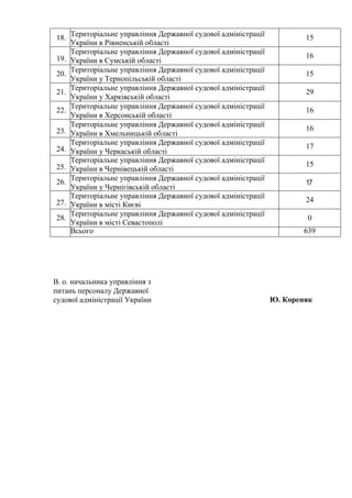 18. Територіальне управління Державної судової адміністрації
України в Рівненській області
15
19.
Територіальне управління Державної судової адміністрації
України в Сумській області
16
20.
Територіальне управління Державної судової адміністрації
України у Тернопільській області
15
21.
Територіальне управління Державної судової адміністрації
України у Харківській області
29
22.
Територіальне управління Державної судової адміністрації
України в Херсонській області
16
23.
Територіальне управління Державної судової адміністрації
України в Хмельницькій області
16
24.
Територіальне управління Державної судової адміністрації
України у Черкаській області
17
25.
Територіальне управління Державної судової адміністрації
України в Чернівецькій області
15
26.
Територіальне управління Державної судової адміністрації
України у Чернігівській області
17
27.
Територіальне управління Державної судової адміністрації
України в місті Києві
24
28.
Територіальне управління Державної судової адміністрації
України в місті Севастополі
0
Всього 639
В. о. начальника управління з
питань персоналу Державної
судової адміністрації України Ю. Кореняк
 