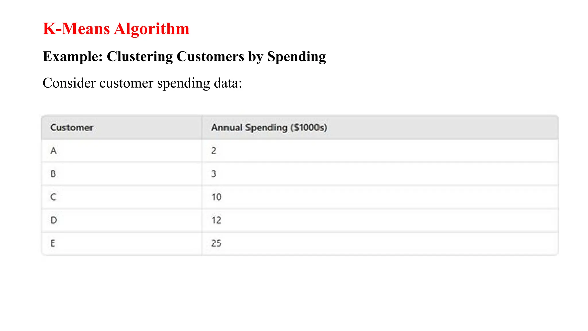 K-Means Algorithm
Example: Clustering Customers by Spending
Consider customer spending data:
 