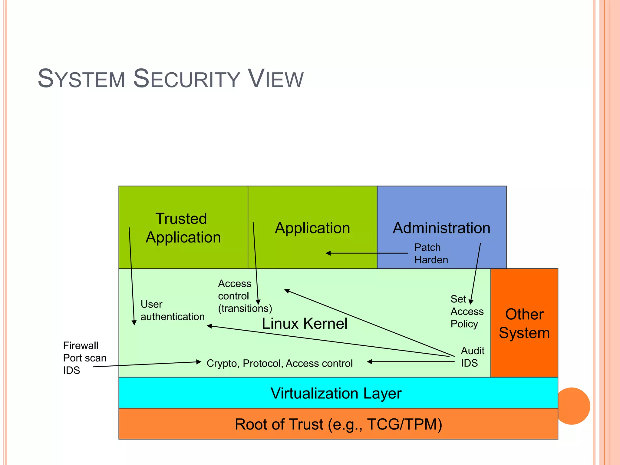 SYSTEM SECURITY VIEW
Root of Trust (e.g., TCG/TPM)
Virtualization Layer
Linux Kernel
Other
System
Trusted
Application
Application
User
authentication
Access
control
(transitions)
Firewall
Port scan
IDS
Crypto, Protocol, Access control
Administration
Set
Access
Policy
Audit
IDS
Patch
Harden
 