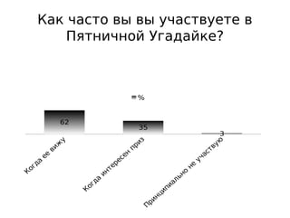 62
35
3
%
Как часто вы вы участвуете в
Пятничной Угадайке?
 