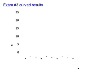 Exam #3 curved results
0
5
10
15
20
25
A+
A
A-
B+
B
B-
C+
C
C-
D+
D&Lower
Numberofstudents
 